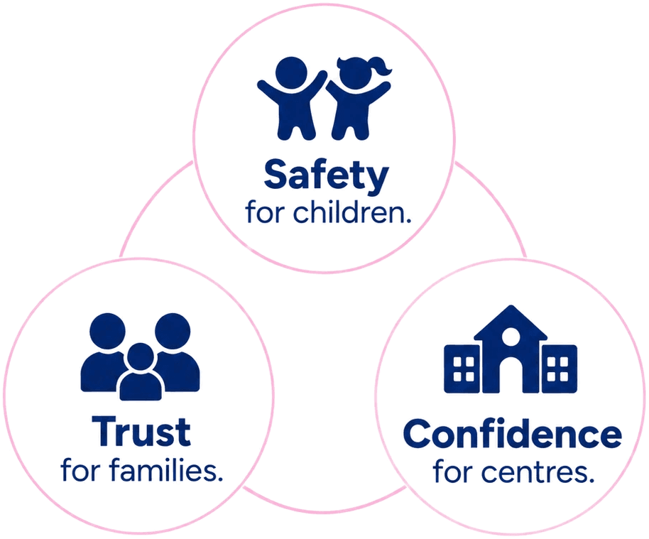 Safety for children. Confidence for centres. Trust for families.