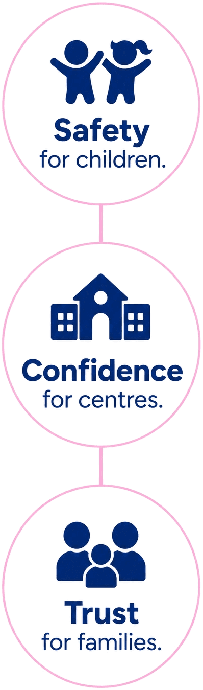 Safety for children. Confidence for centres. Trust for families.